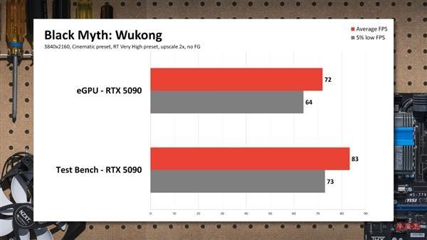 RTX 5090外接到笔记本:实测性能损失非常大!-牛魔博客 RTX 5090外接到笔记本:实测性能损失非常大!-牛魔博客